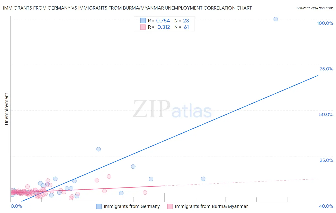Immigrants from Germany vs Immigrants from Burma/Myanmar Unemployment