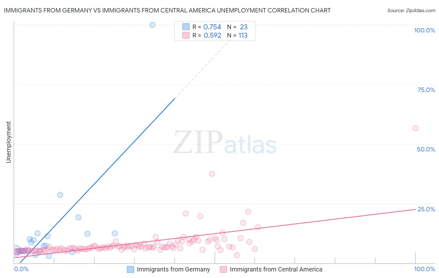 Immigrants from Germany vs Immigrants from Central America Unemployment