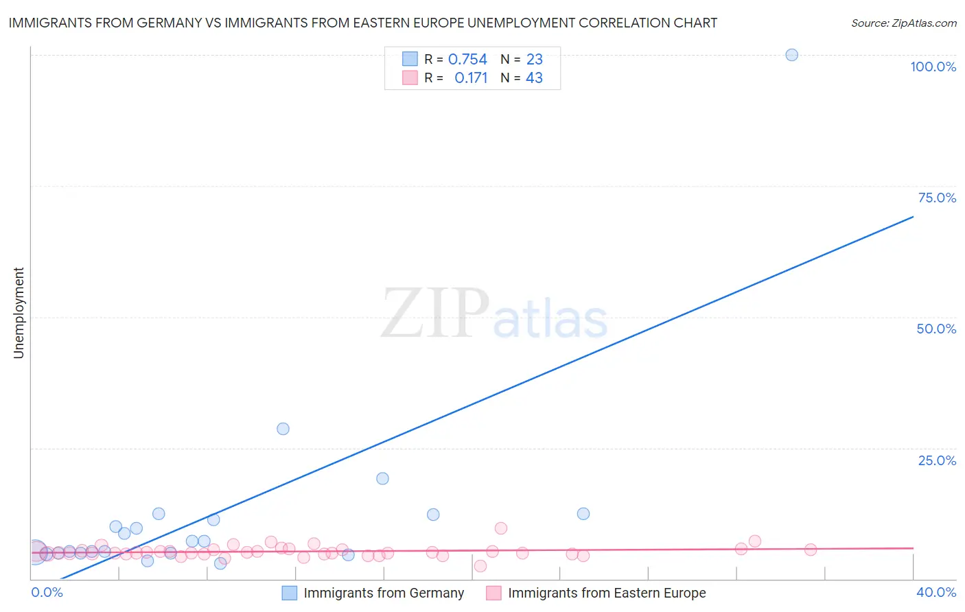 Immigrants from Germany vs Immigrants from Eastern Europe Unemployment