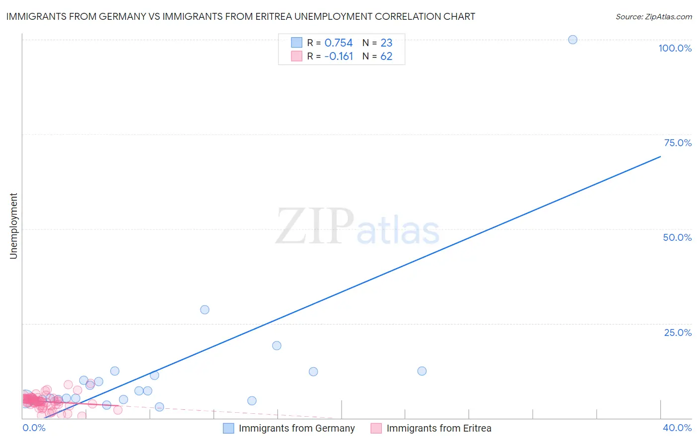 Immigrants from Germany vs Immigrants from Eritrea Unemployment