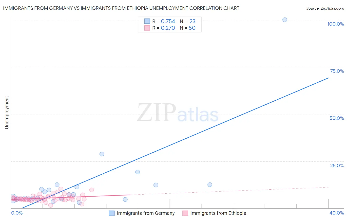 Immigrants from Germany vs Immigrants from Ethiopia Unemployment