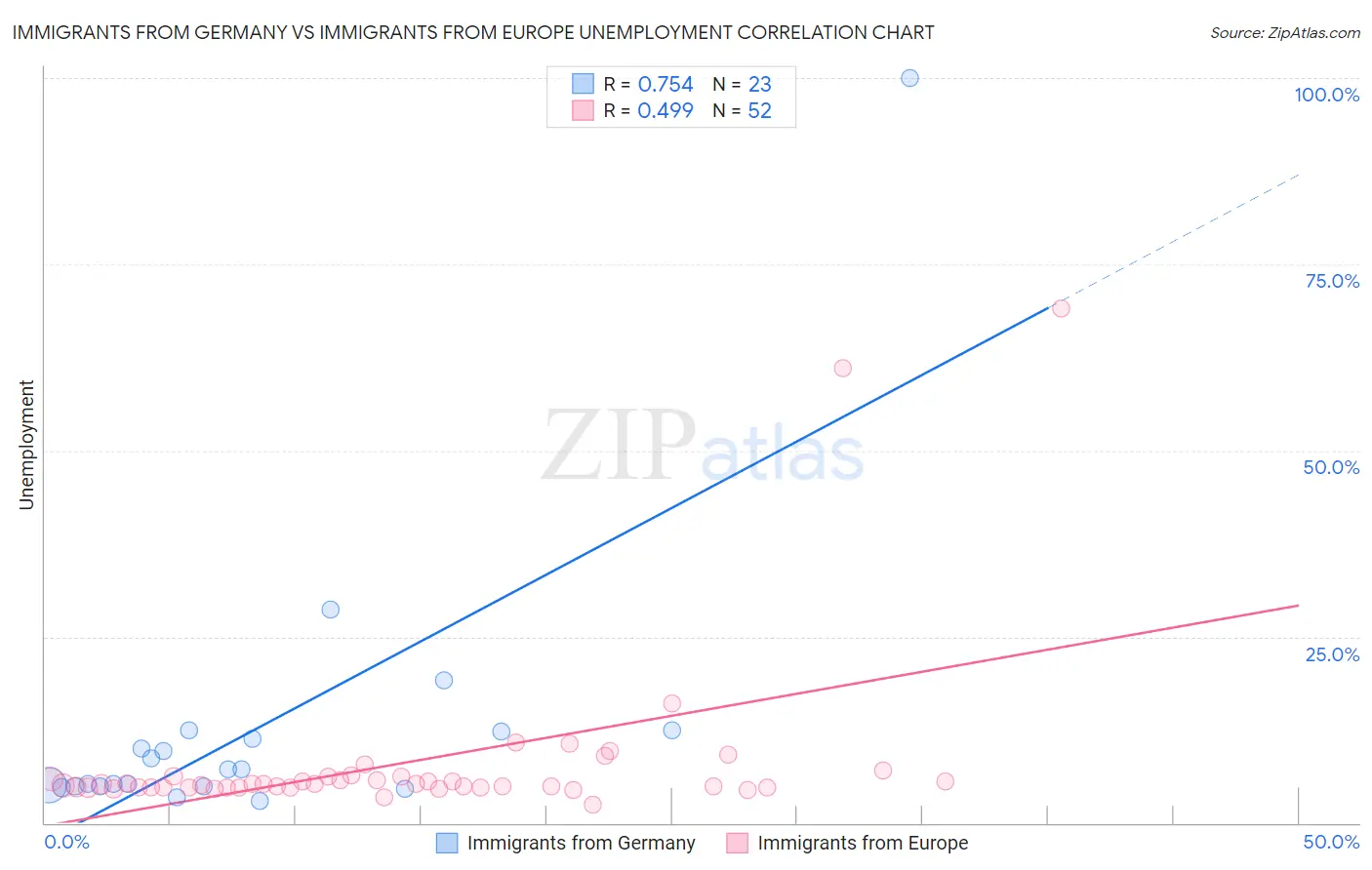 Immigrants from Germany vs Immigrants from Europe Unemployment