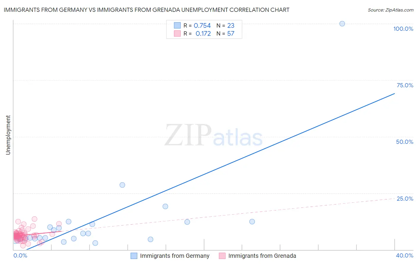 Immigrants from Germany vs Immigrants from Grenada Unemployment