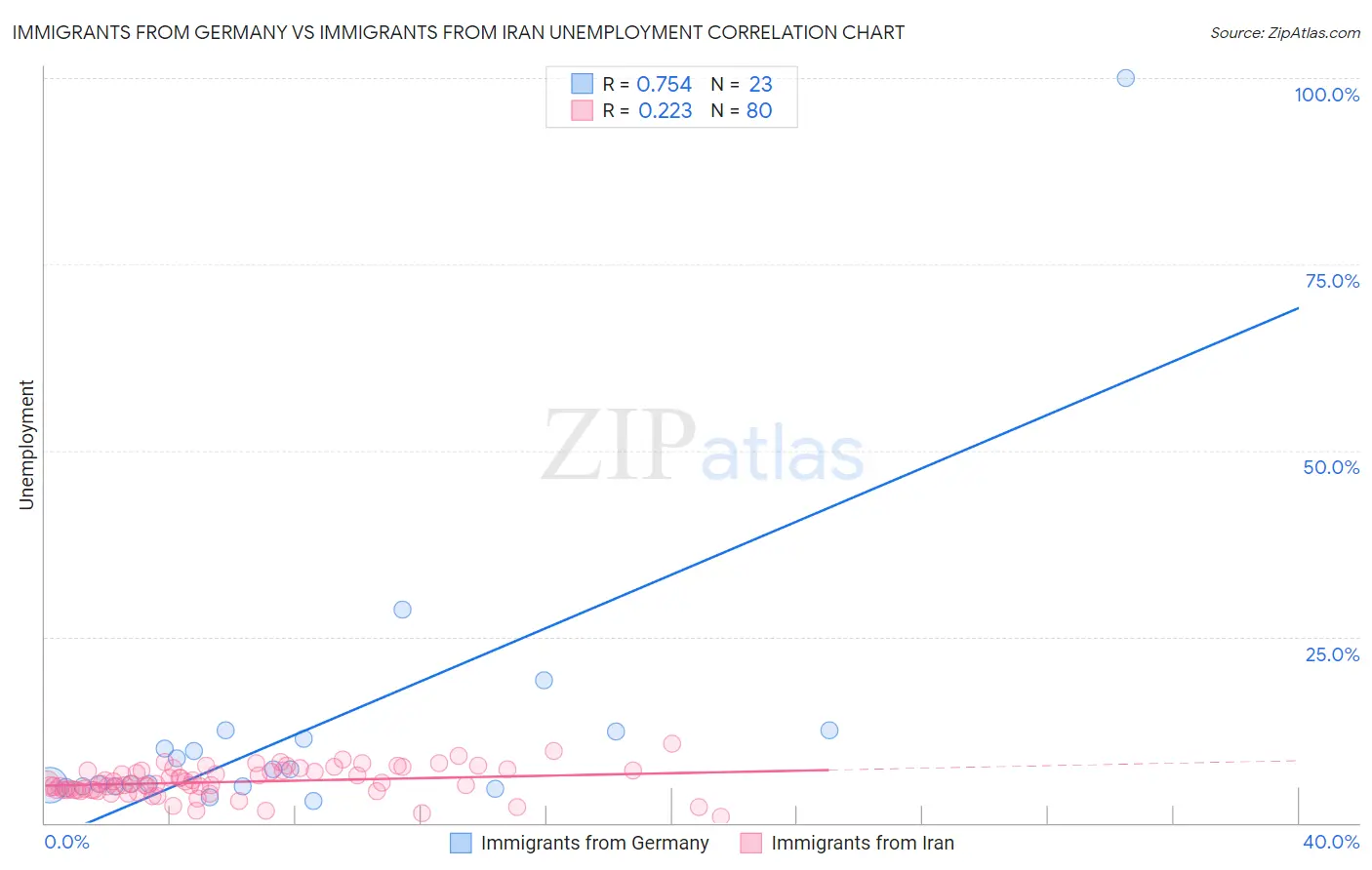 Immigrants from Germany vs Immigrants from Iran Unemployment