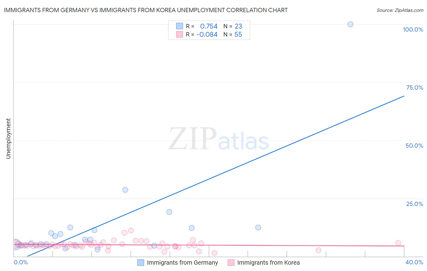 Immigrants from Germany vs Immigrants from Korea Unemployment