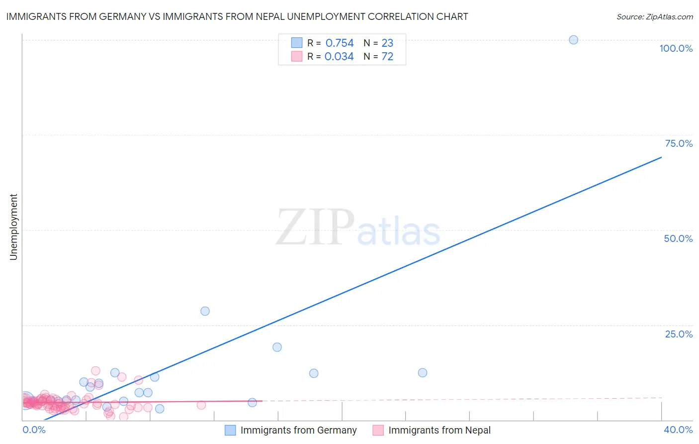 Immigrants from Germany vs Immigrants from Nepal Unemployment