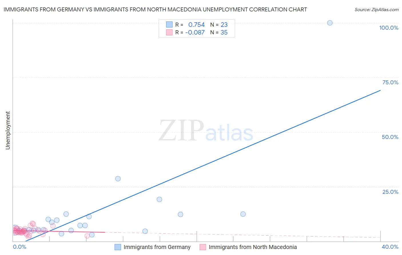 Immigrants from Germany vs Immigrants from North Macedonia Unemployment
