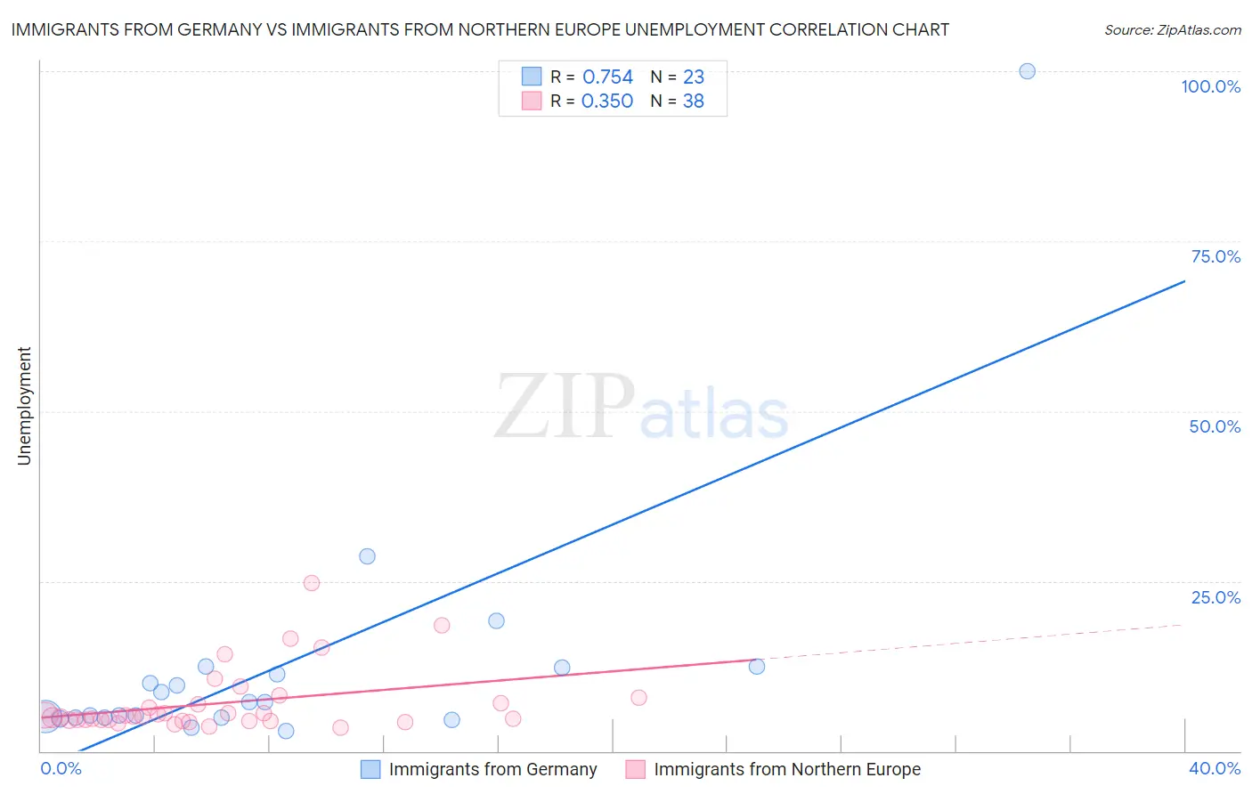 Immigrants from Germany vs Immigrants from Northern Europe Unemployment