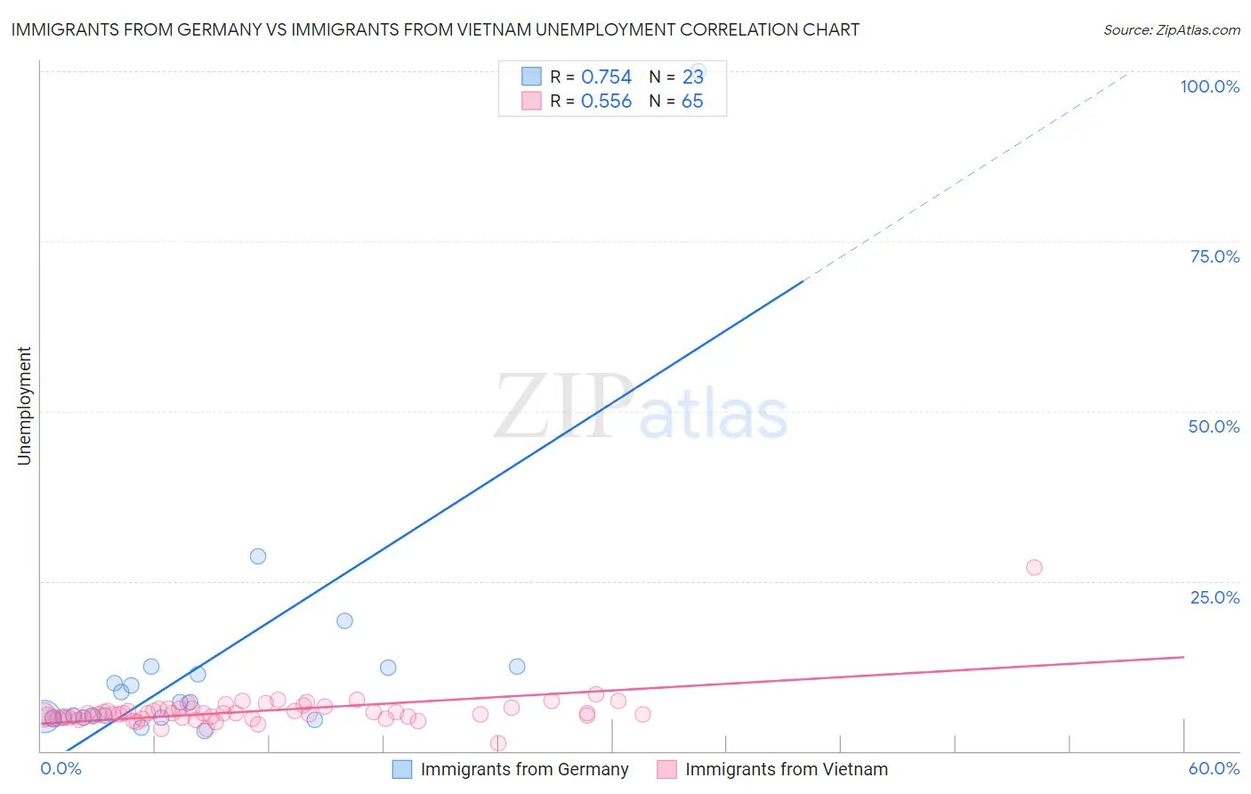 Immigrants from Germany vs Immigrants from Vietnam Unemployment