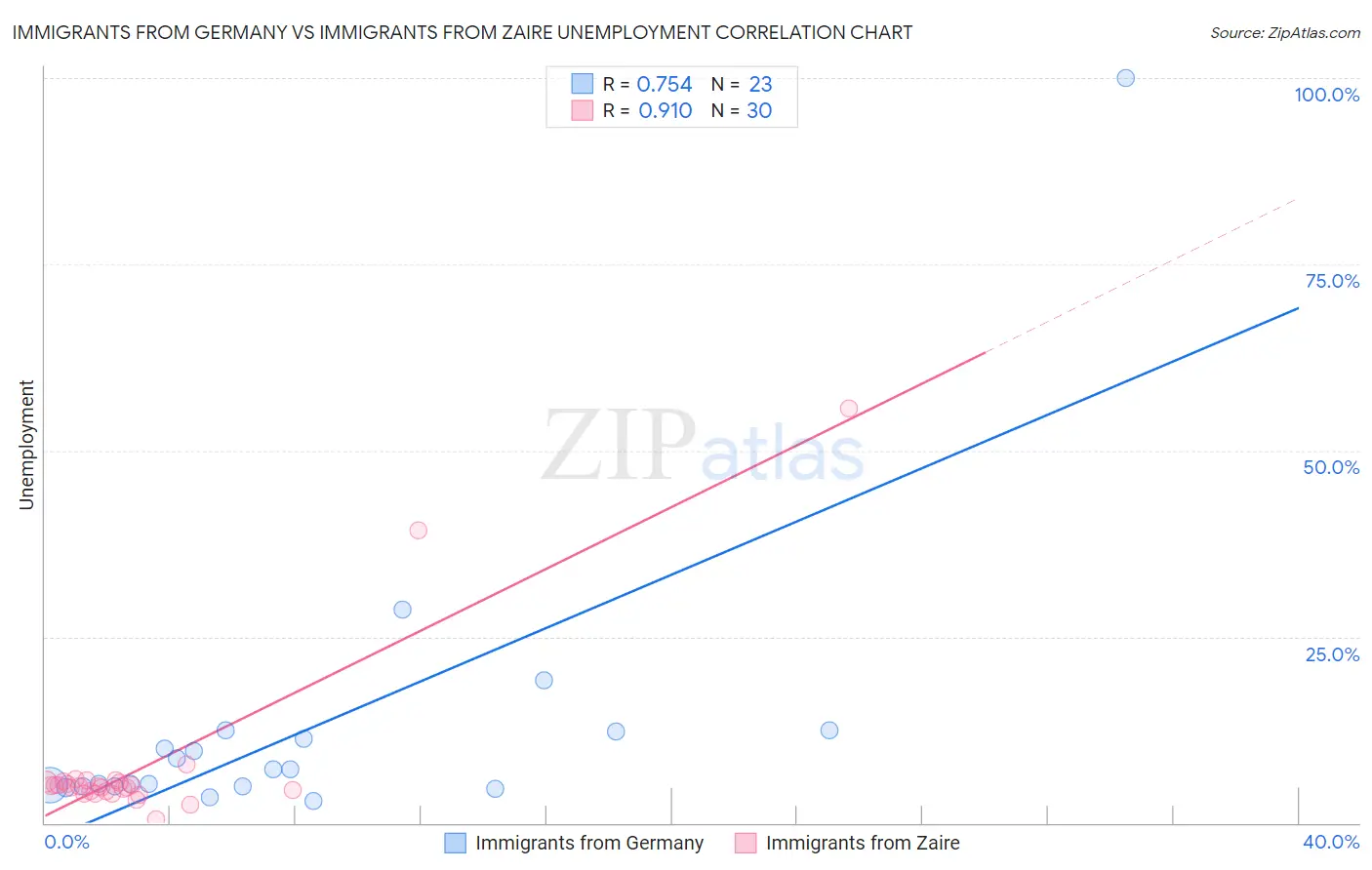 Immigrants from Germany vs Immigrants from Zaire Unemployment