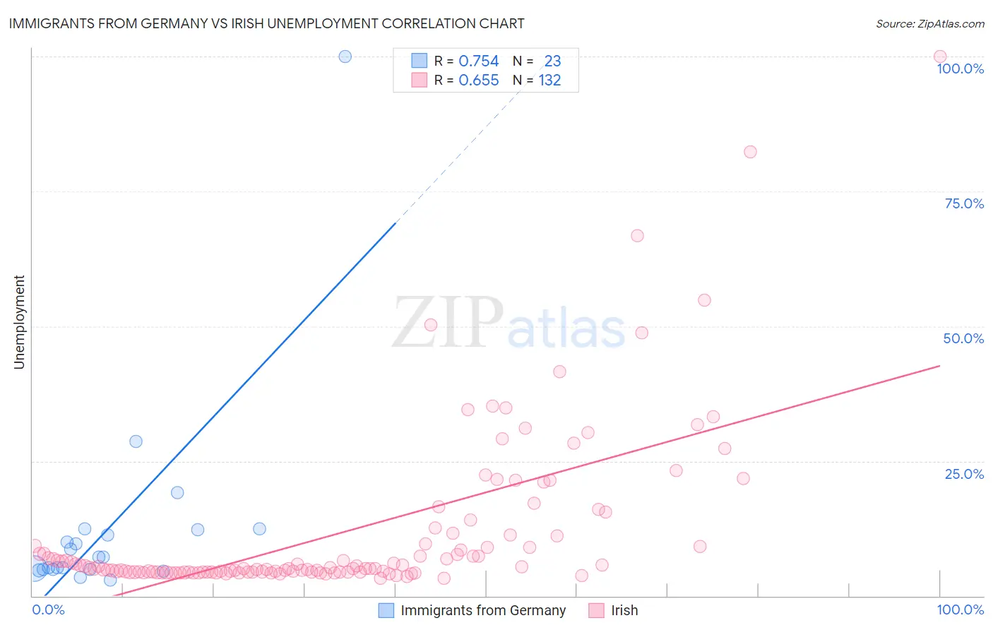 Immigrants from Germany vs Irish Unemployment