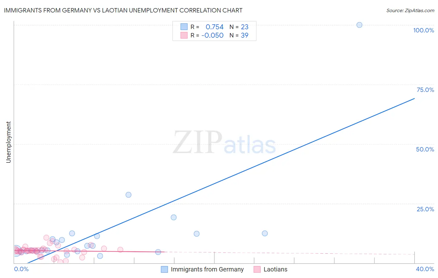 Immigrants from Germany vs Laotian Unemployment