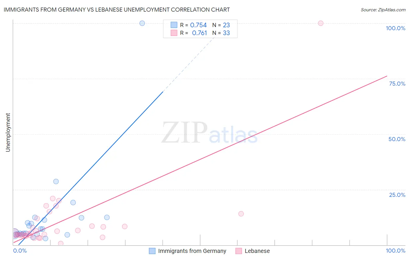 Immigrants from Germany vs Lebanese Unemployment