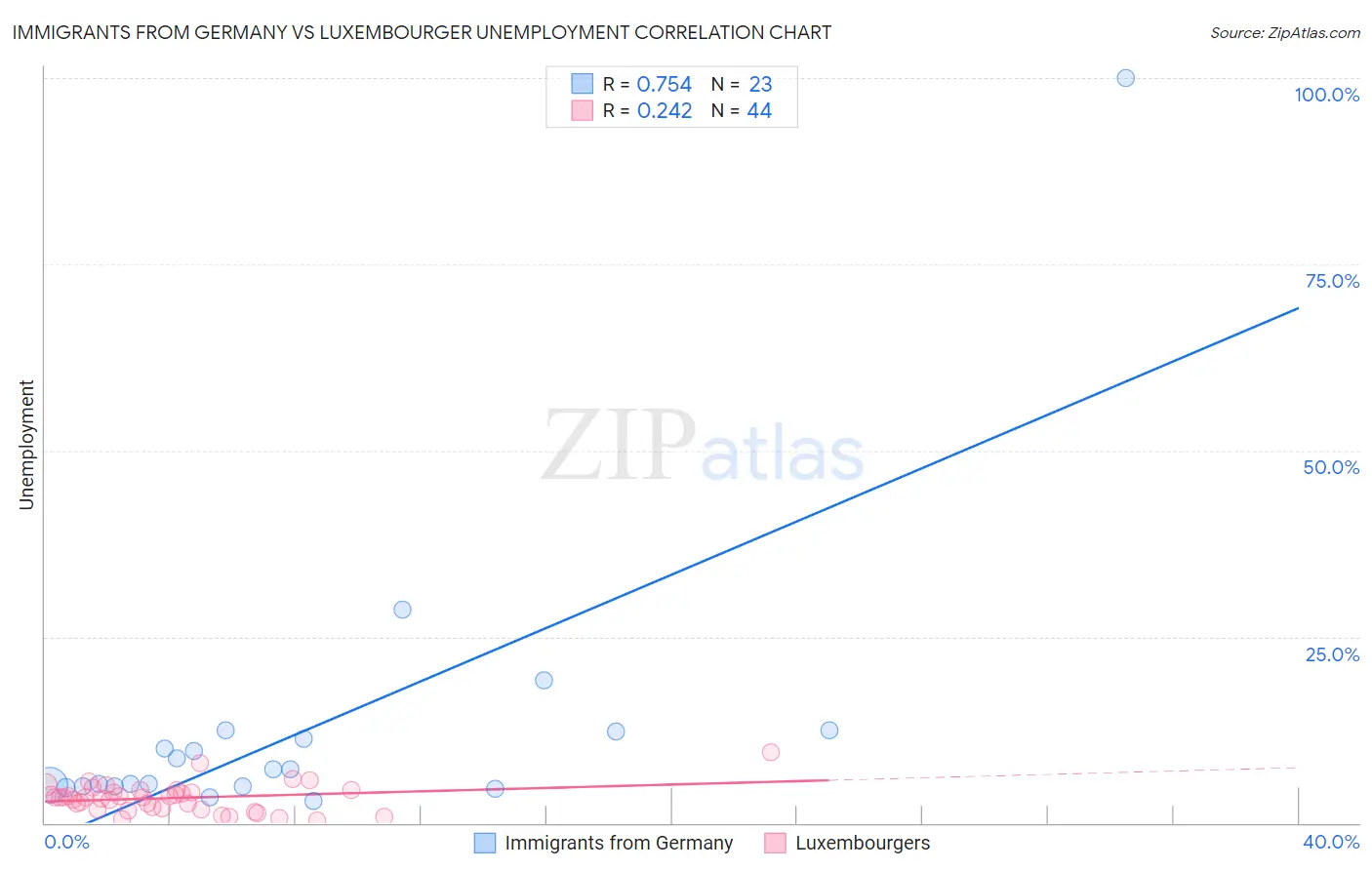 Immigrants from Germany vs Luxembourger Unemployment