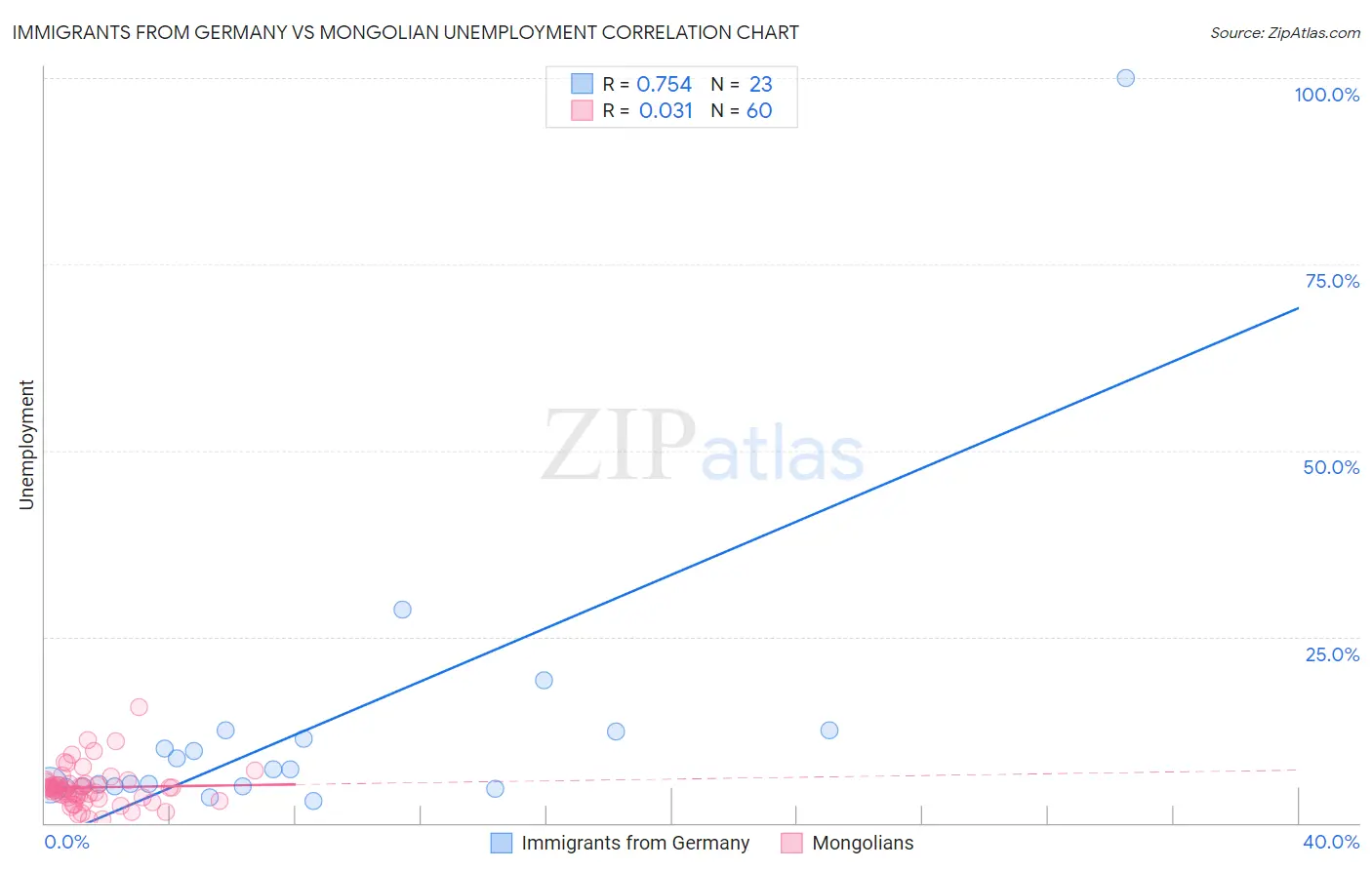 Immigrants from Germany vs Mongolian Unemployment