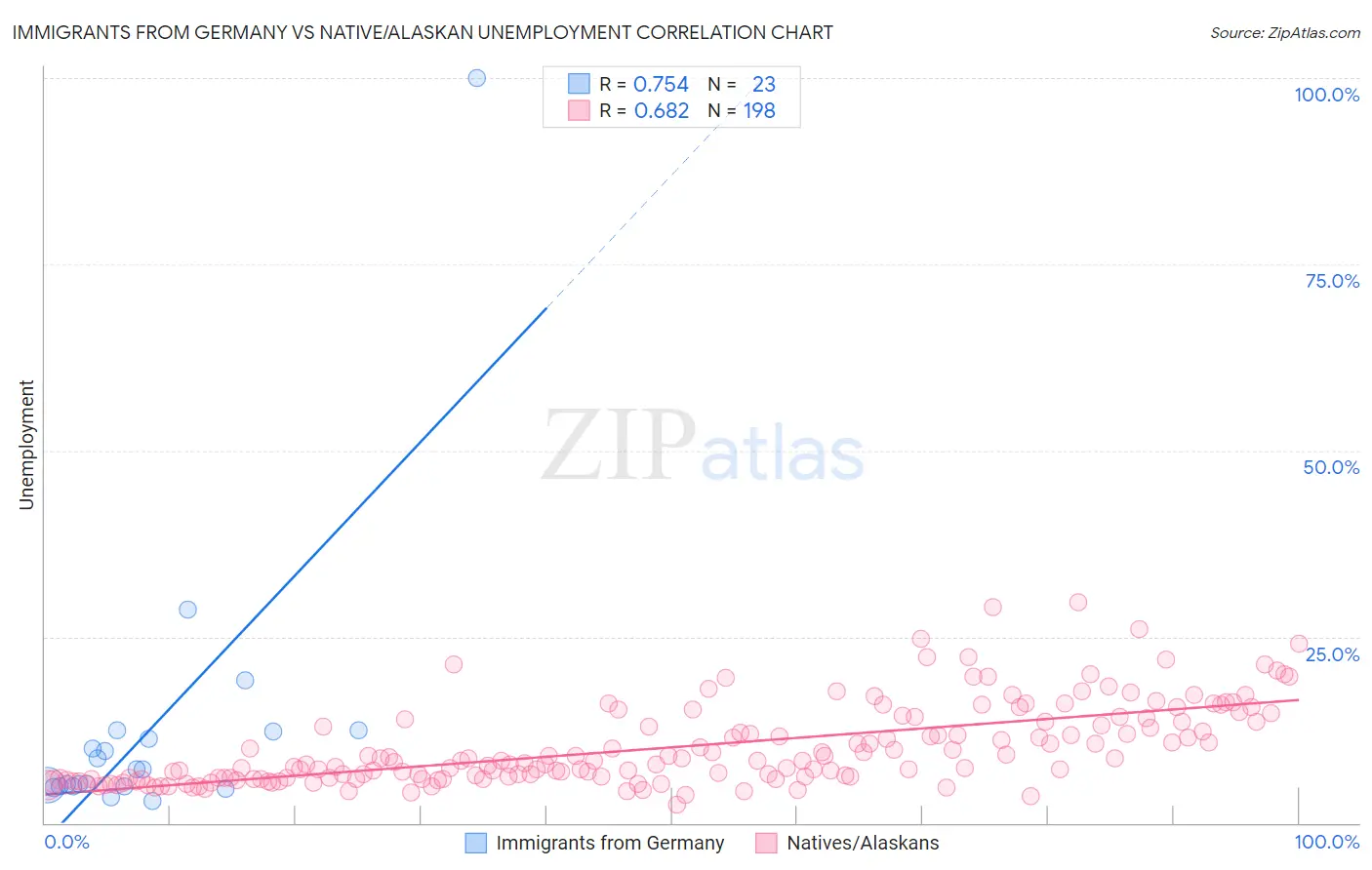 Immigrants from Germany vs Native/Alaskan Unemployment