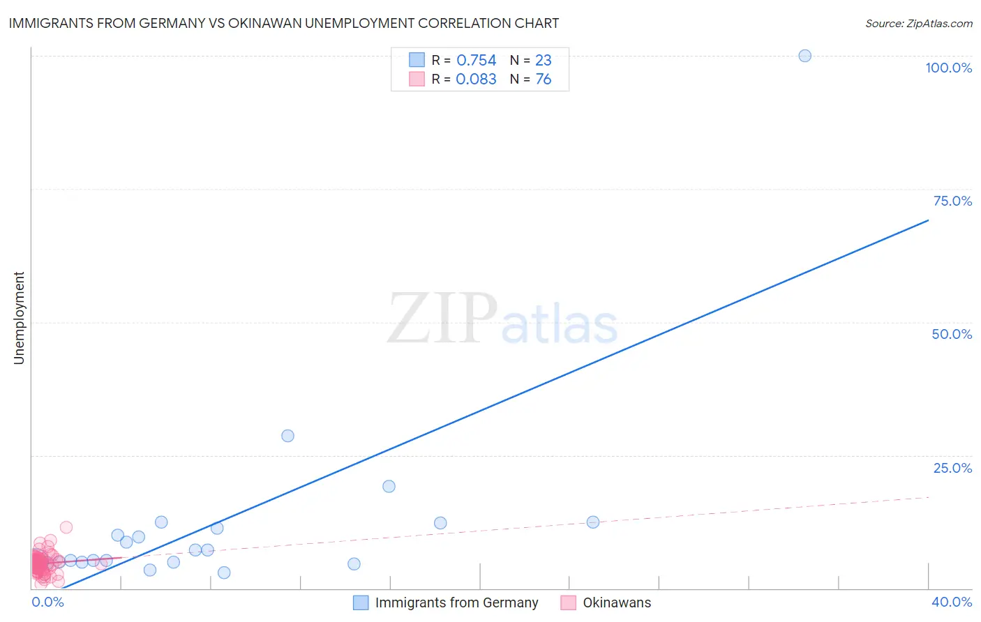 Immigrants from Germany vs Okinawan Unemployment