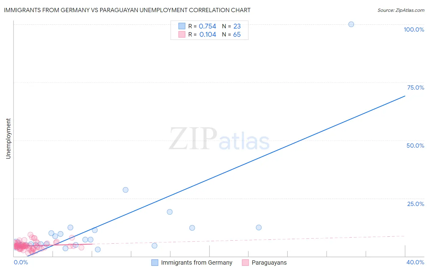 Immigrants from Germany vs Paraguayan Unemployment