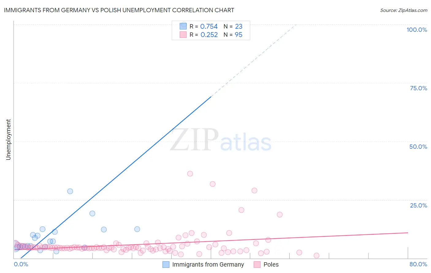 Immigrants from Germany vs Polish Unemployment