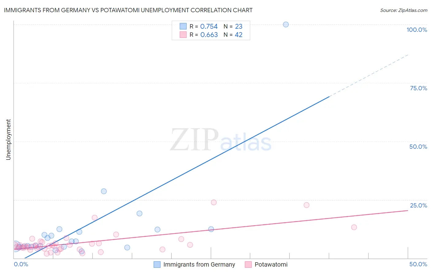 Immigrants from Germany vs Potawatomi Unemployment