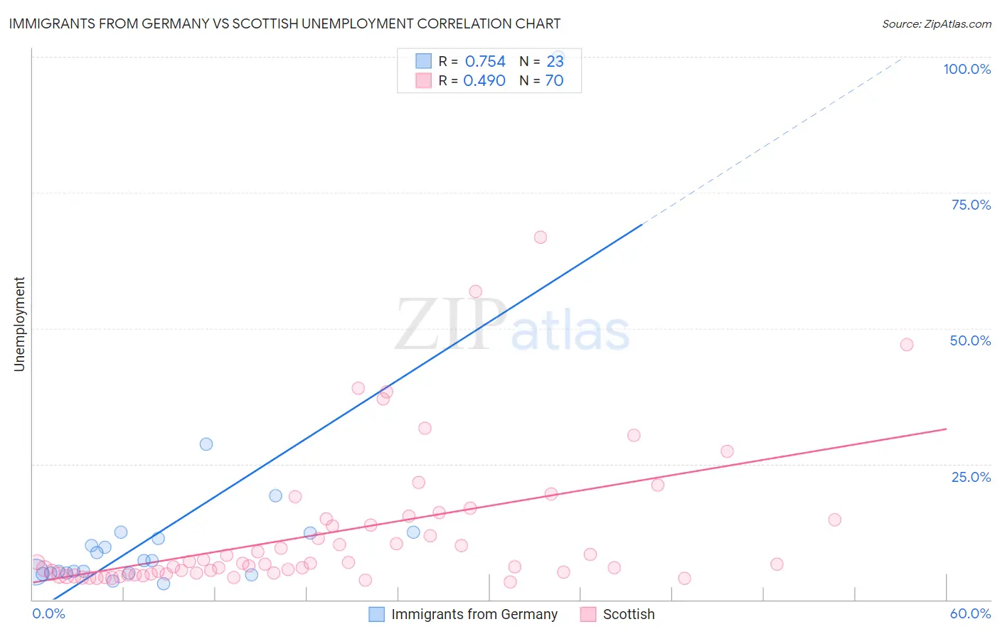 Immigrants from Germany vs Scottish Unemployment