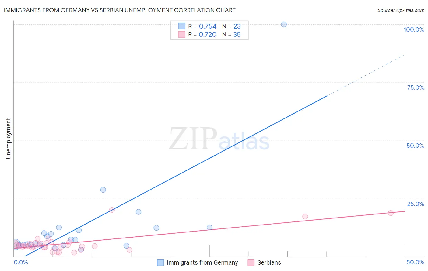 Immigrants from Germany vs Serbian Unemployment