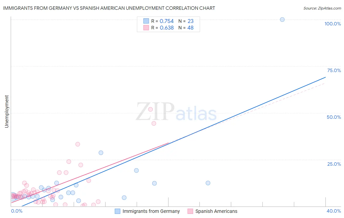 Immigrants from Germany vs Spanish American Unemployment