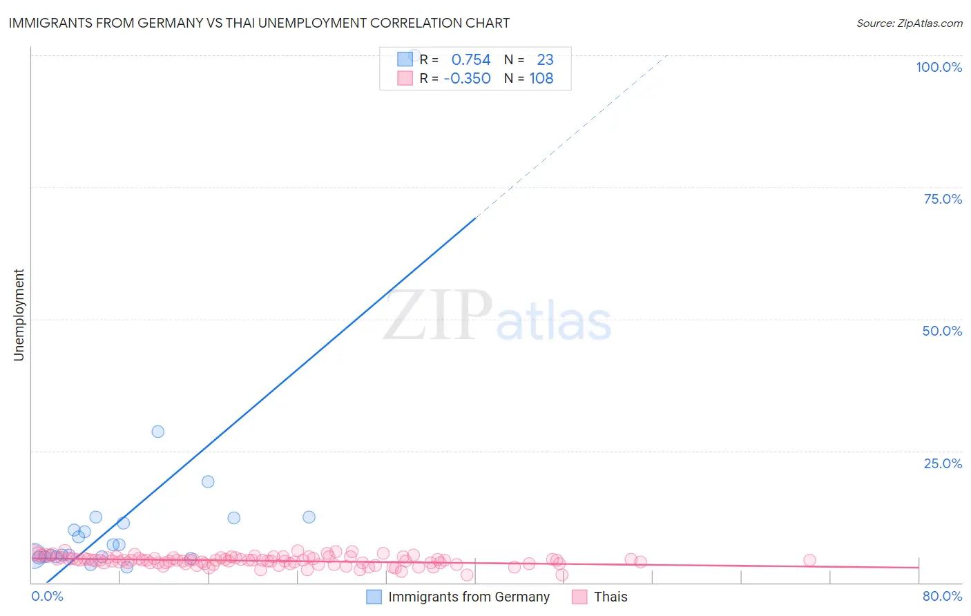 Immigrants from Germany vs Thai Unemployment