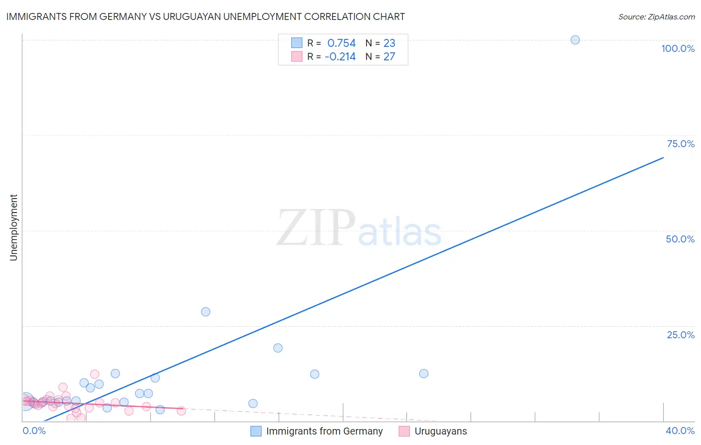 Immigrants from Germany vs Uruguayan Unemployment