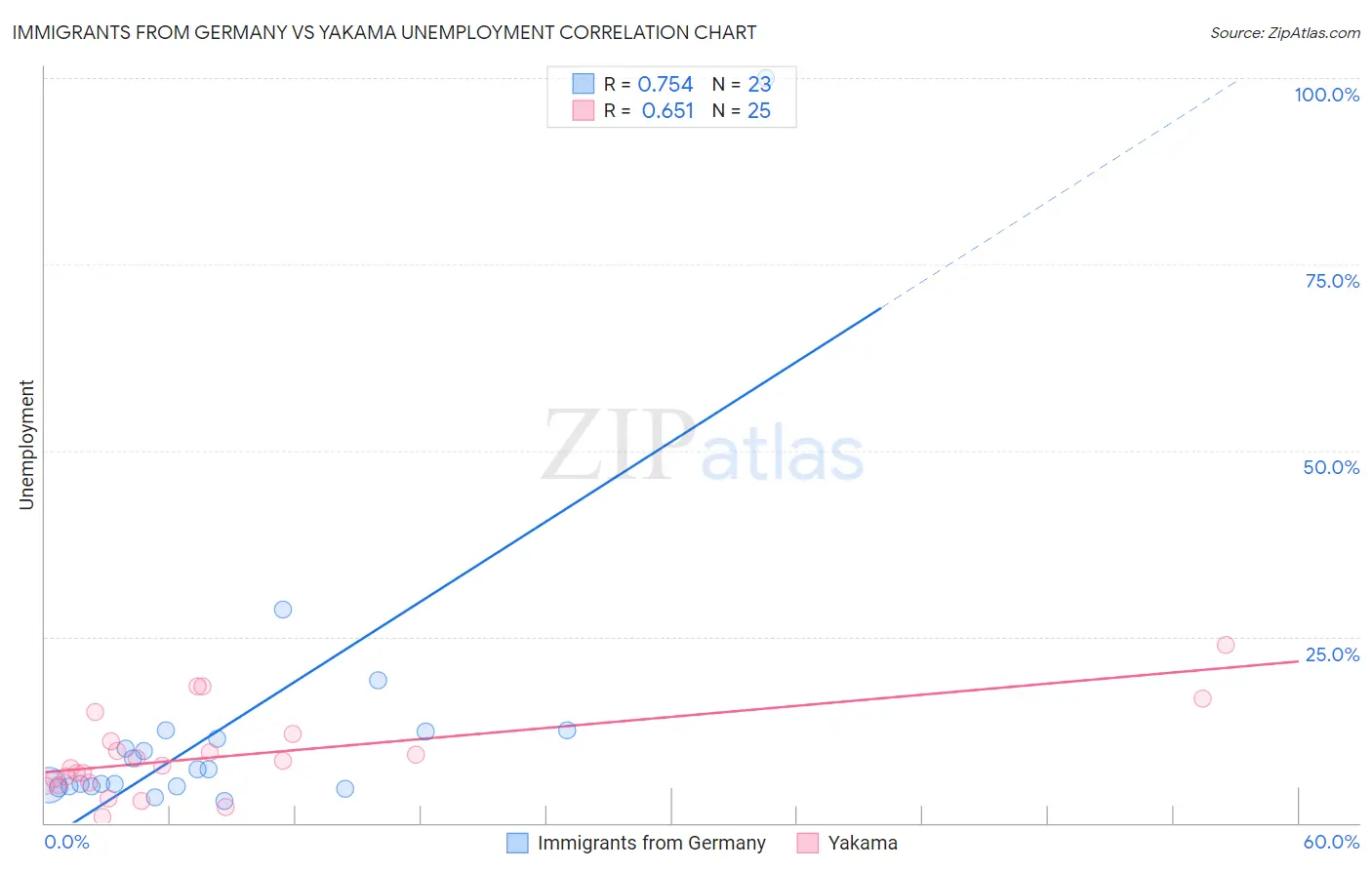 Immigrants from Germany vs Yakama Unemployment