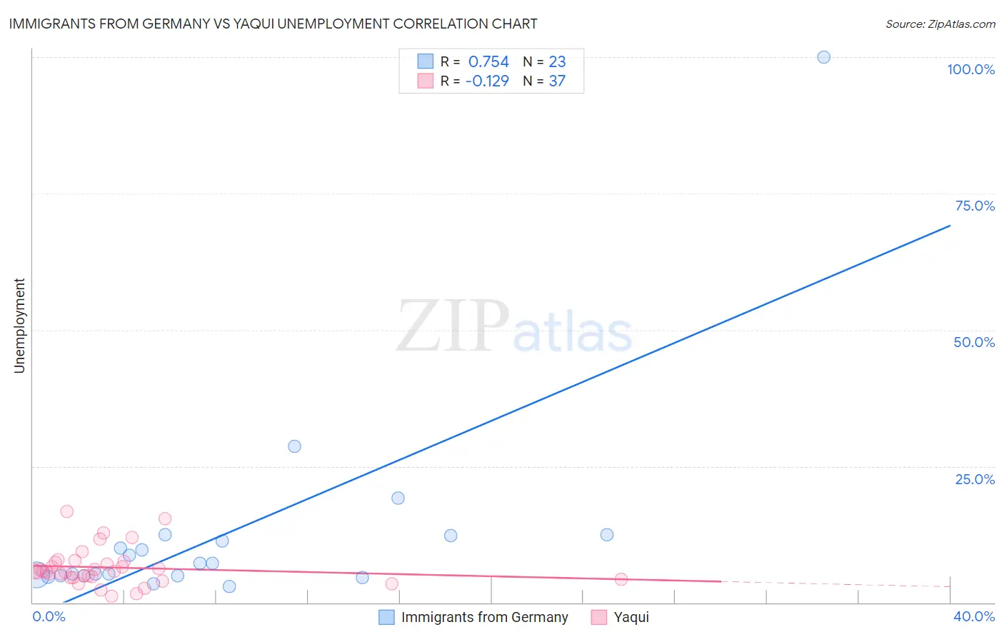 Immigrants from Germany vs Yaqui Unemployment