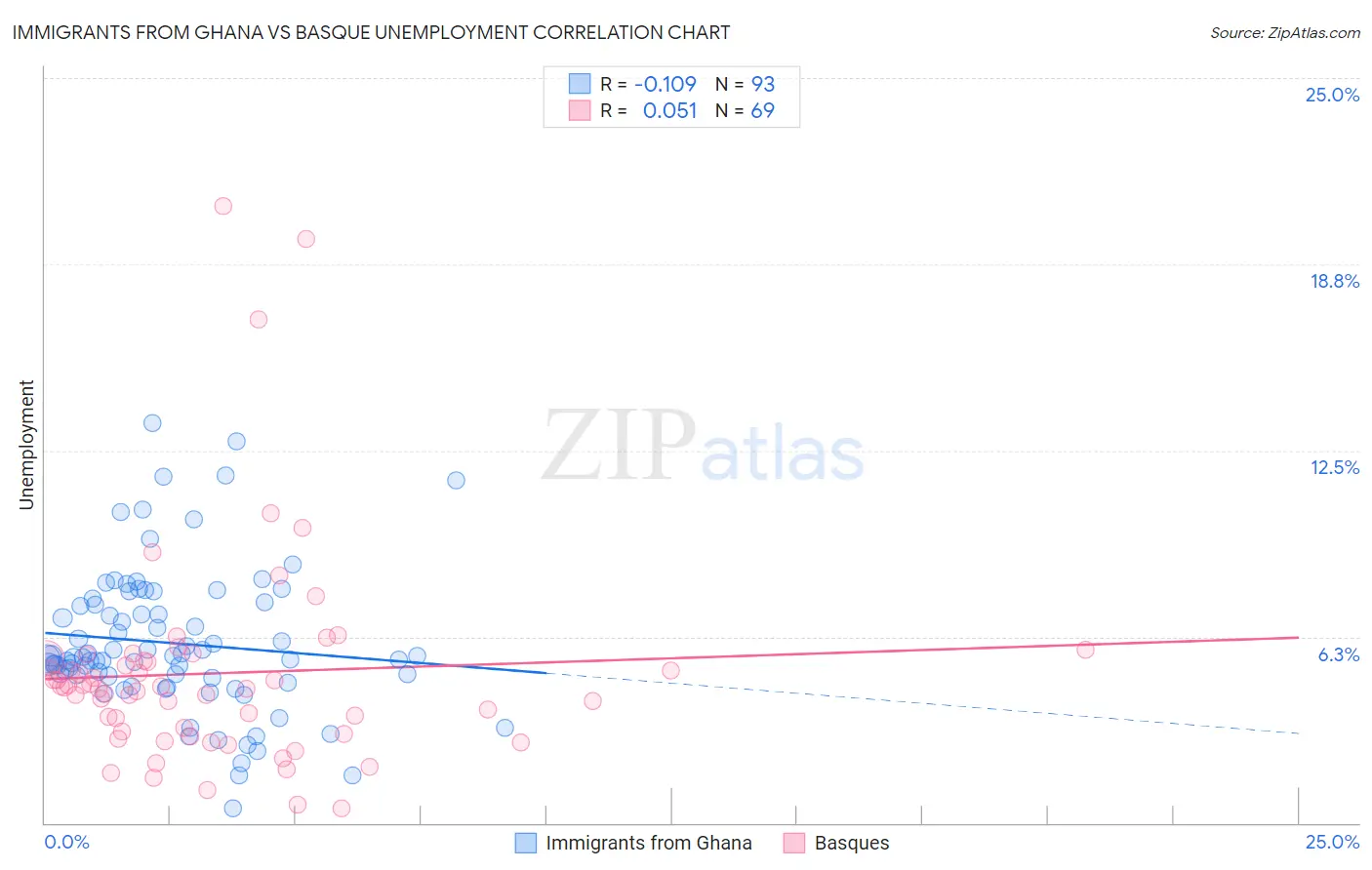 Immigrants from Ghana vs Basque Unemployment