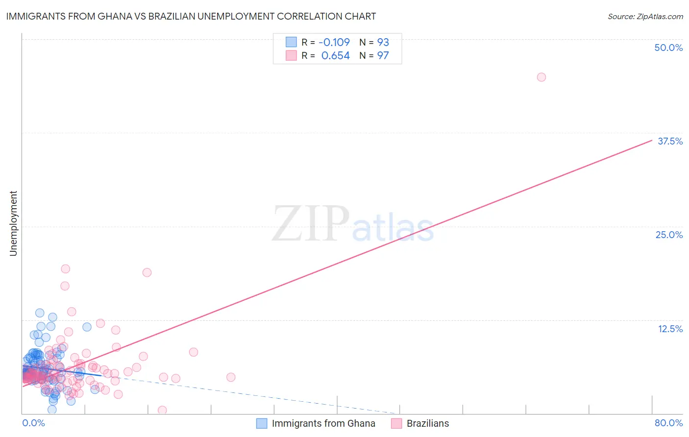 Immigrants from Ghana vs Brazilian Unemployment