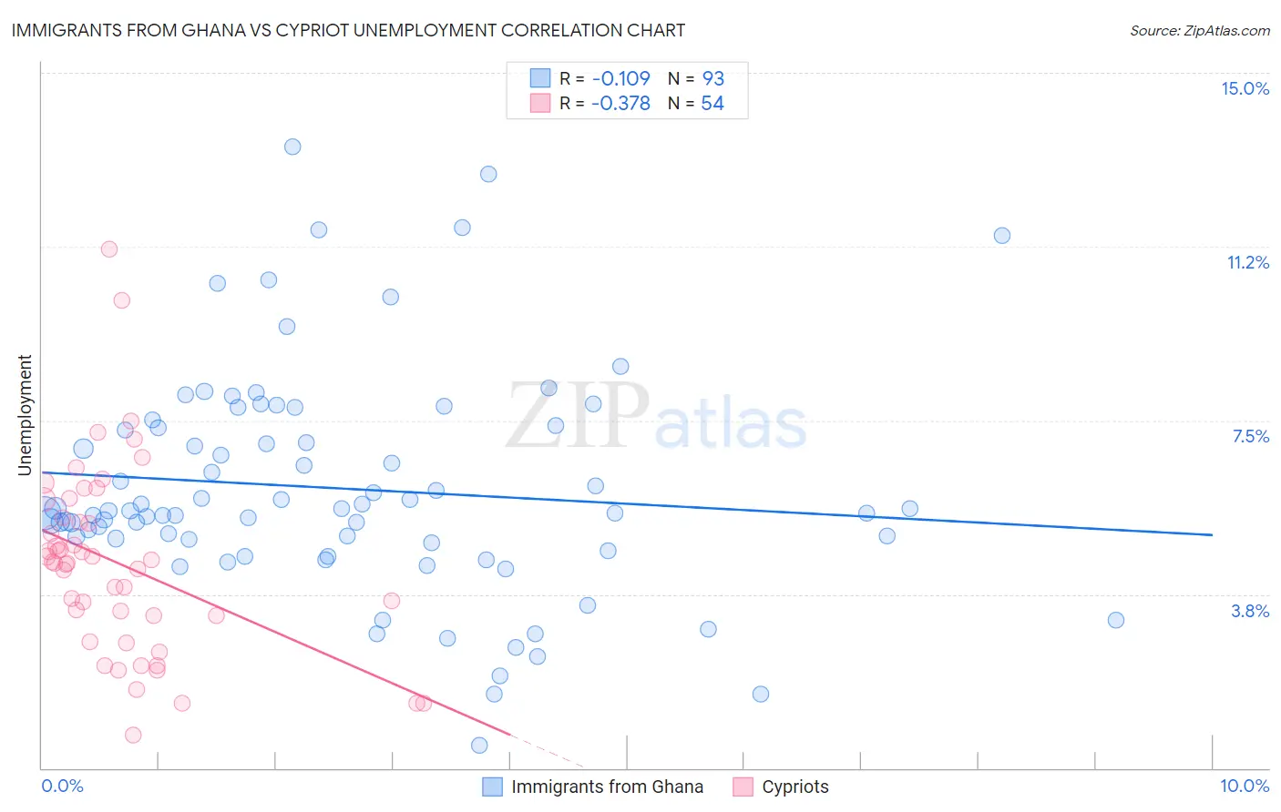 Immigrants from Ghana vs Cypriot Unemployment