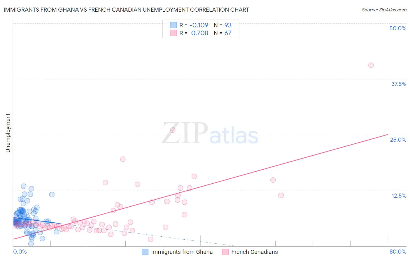 Immigrants from Ghana vs French Canadian Unemployment