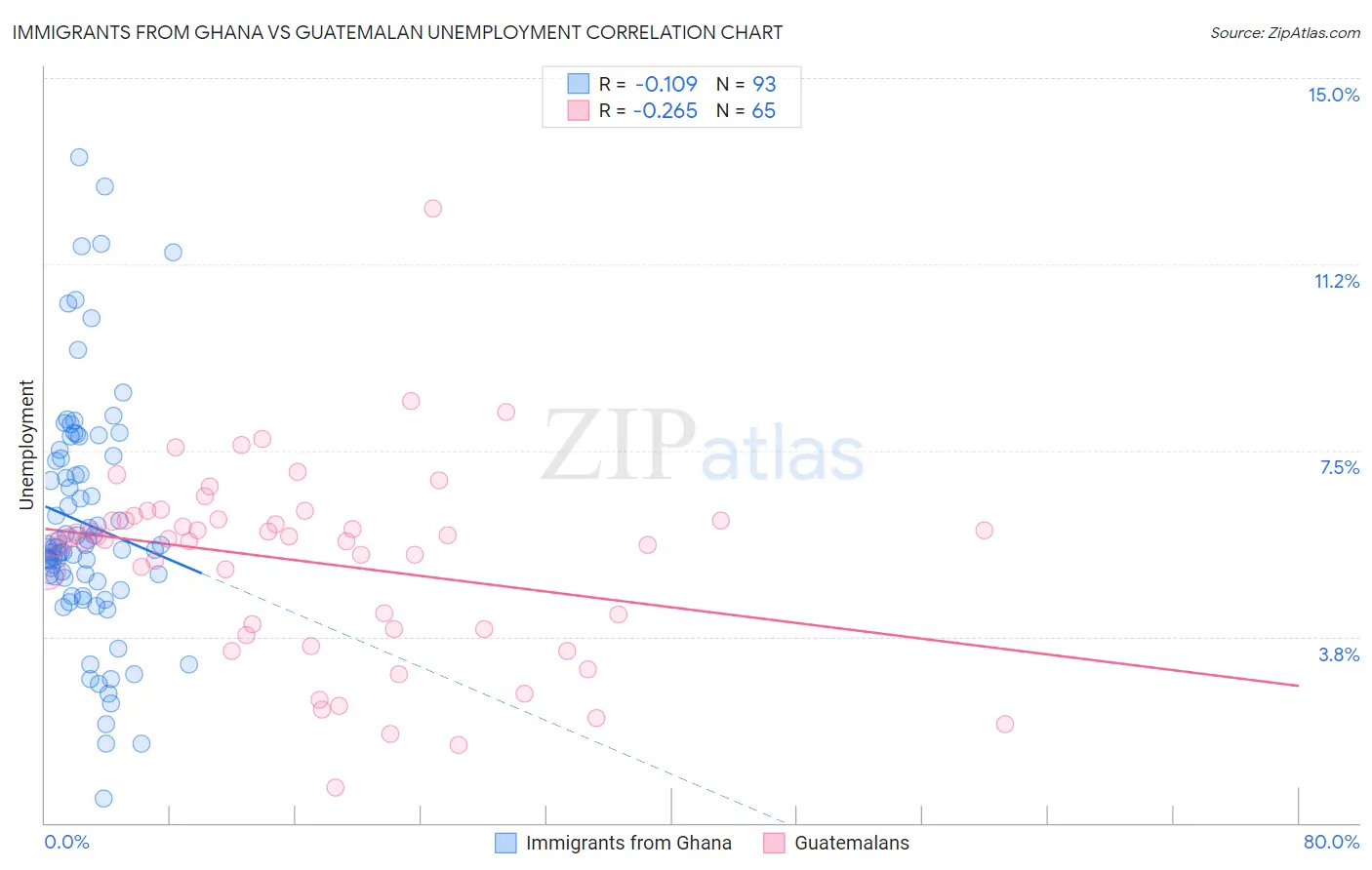 Immigrants from Ghana vs Guatemalan Unemployment