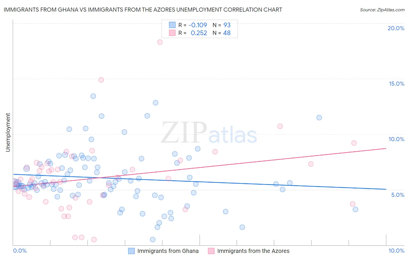 Immigrants from Ghana vs Immigrants from the Azores Unemployment