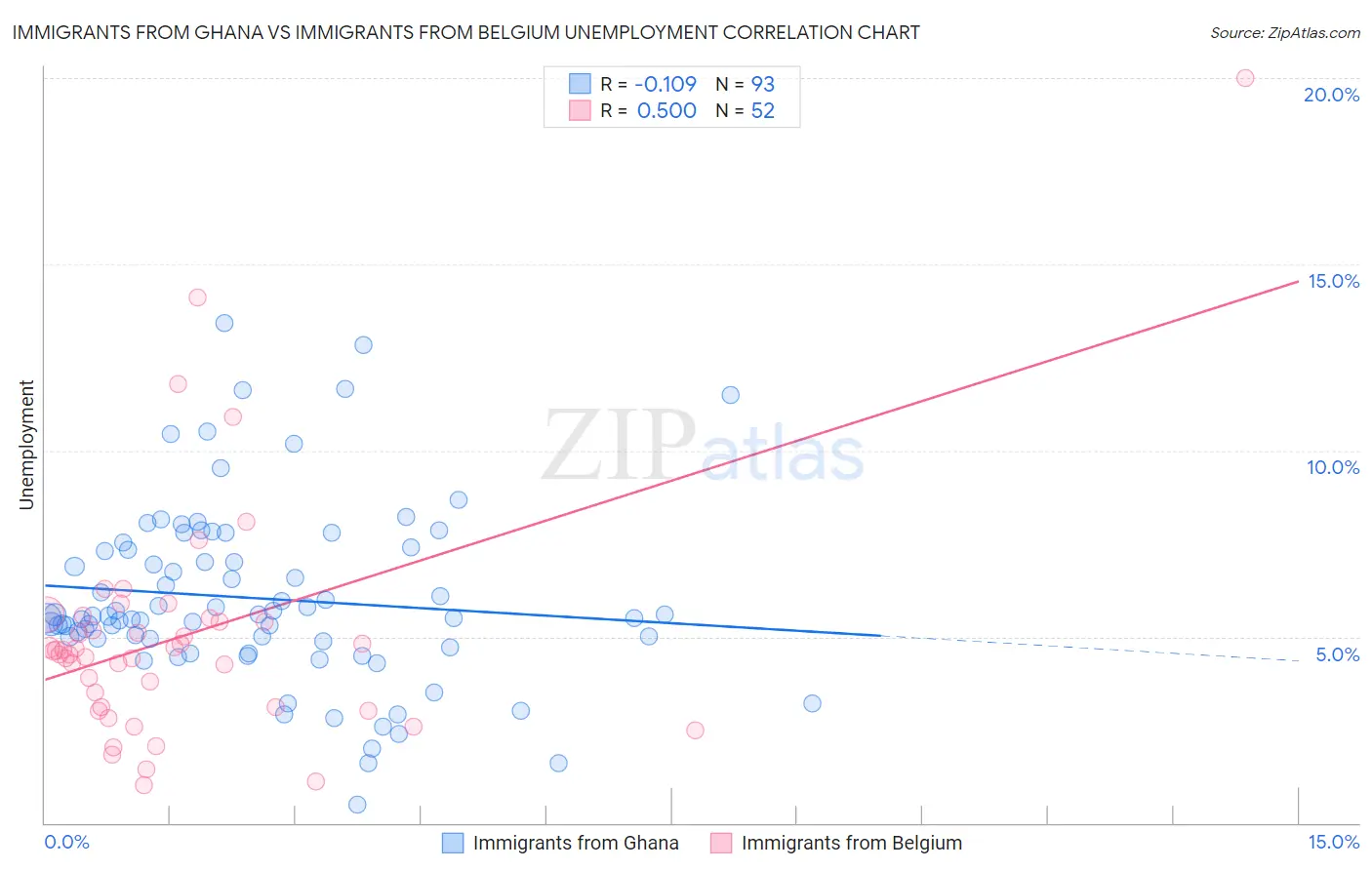 Immigrants from Ghana vs Immigrants from Belgium Unemployment