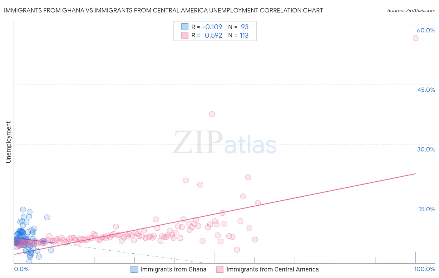 Immigrants from Ghana vs Immigrants from Central America Unemployment