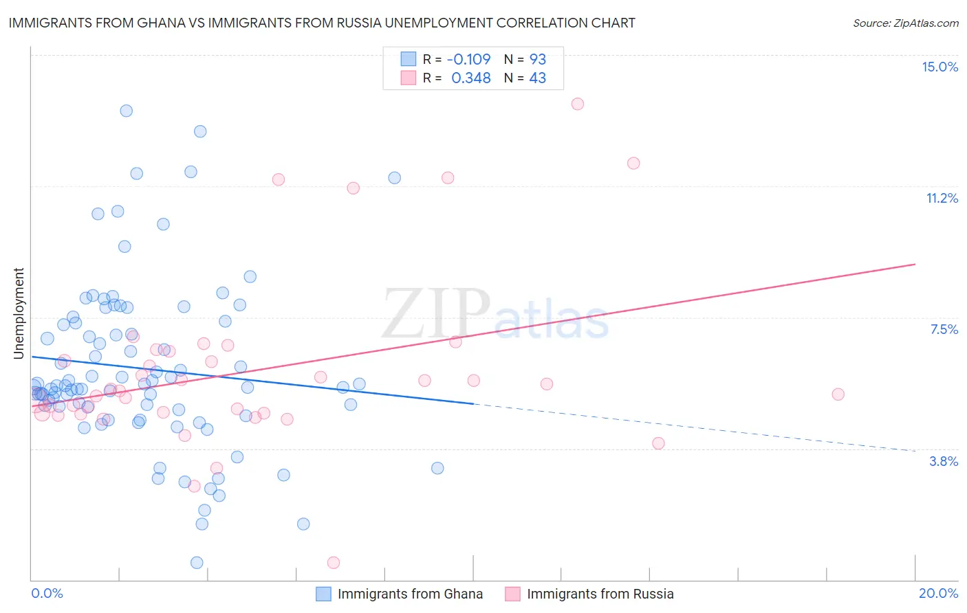 Immigrants from Ghana vs Immigrants from Russia Unemployment