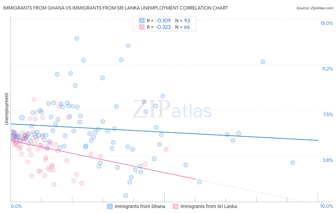 Immigrants from Ghana vs Immigrants from Sri Lanka Unemployment