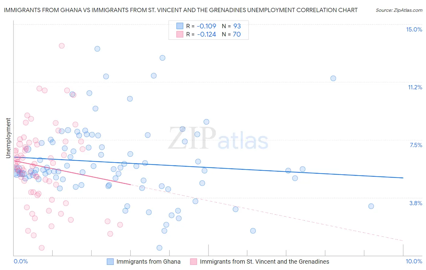 Immigrants from Ghana vs Immigrants from St. Vincent and the Grenadines Unemployment