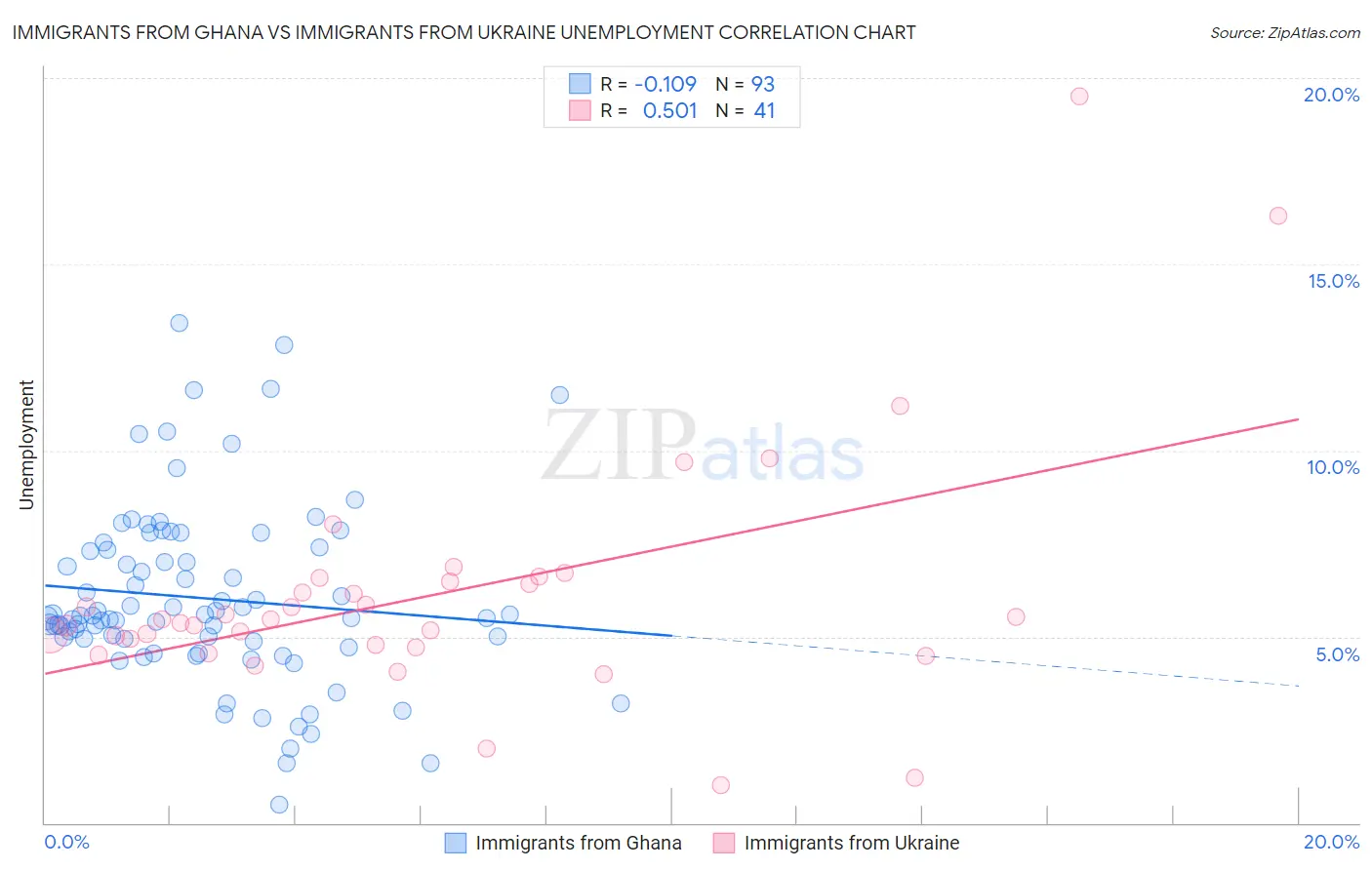 Immigrants from Ghana vs Immigrants from Ukraine Unemployment