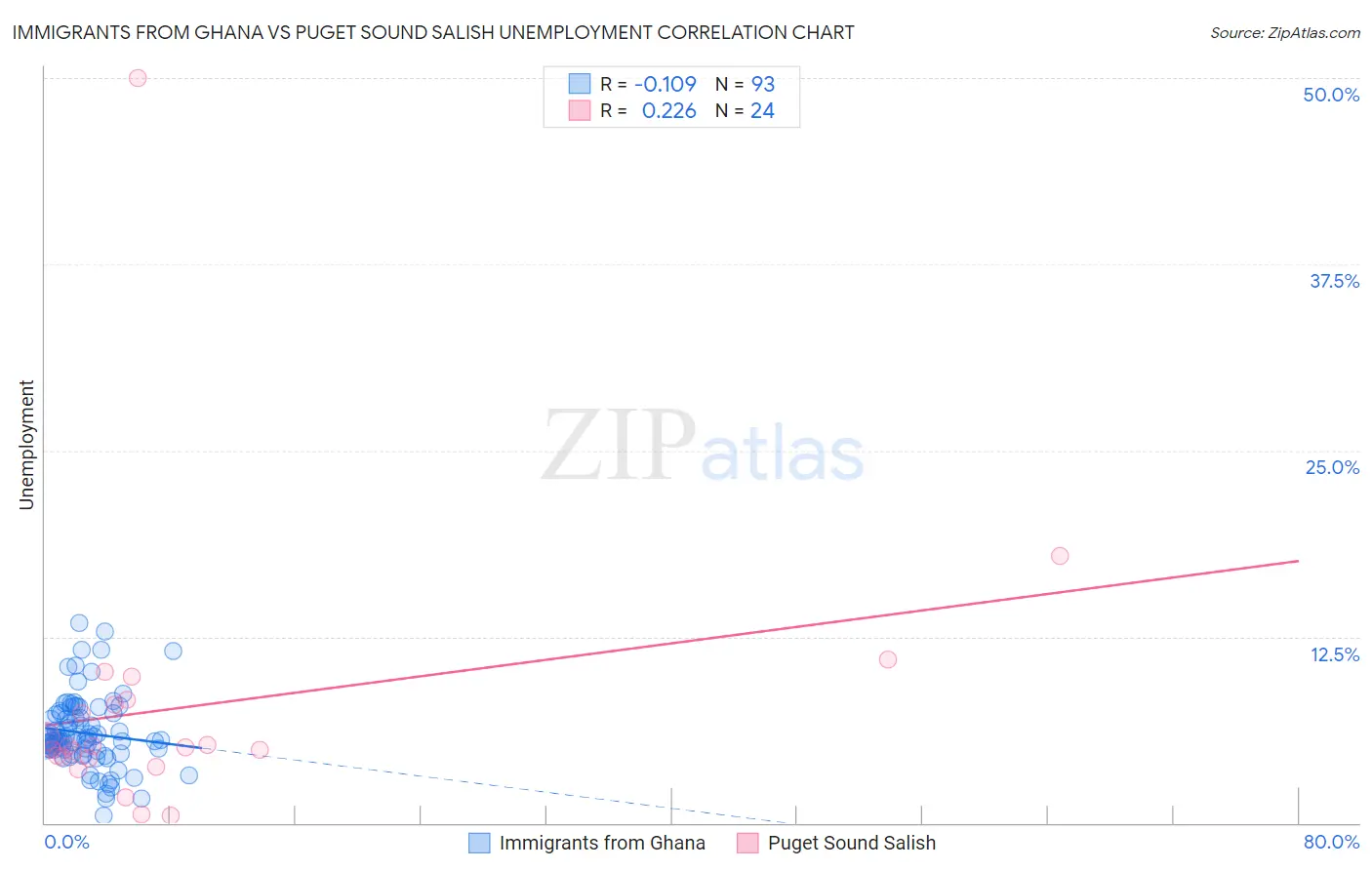 Immigrants from Ghana vs Puget Sound Salish Unemployment