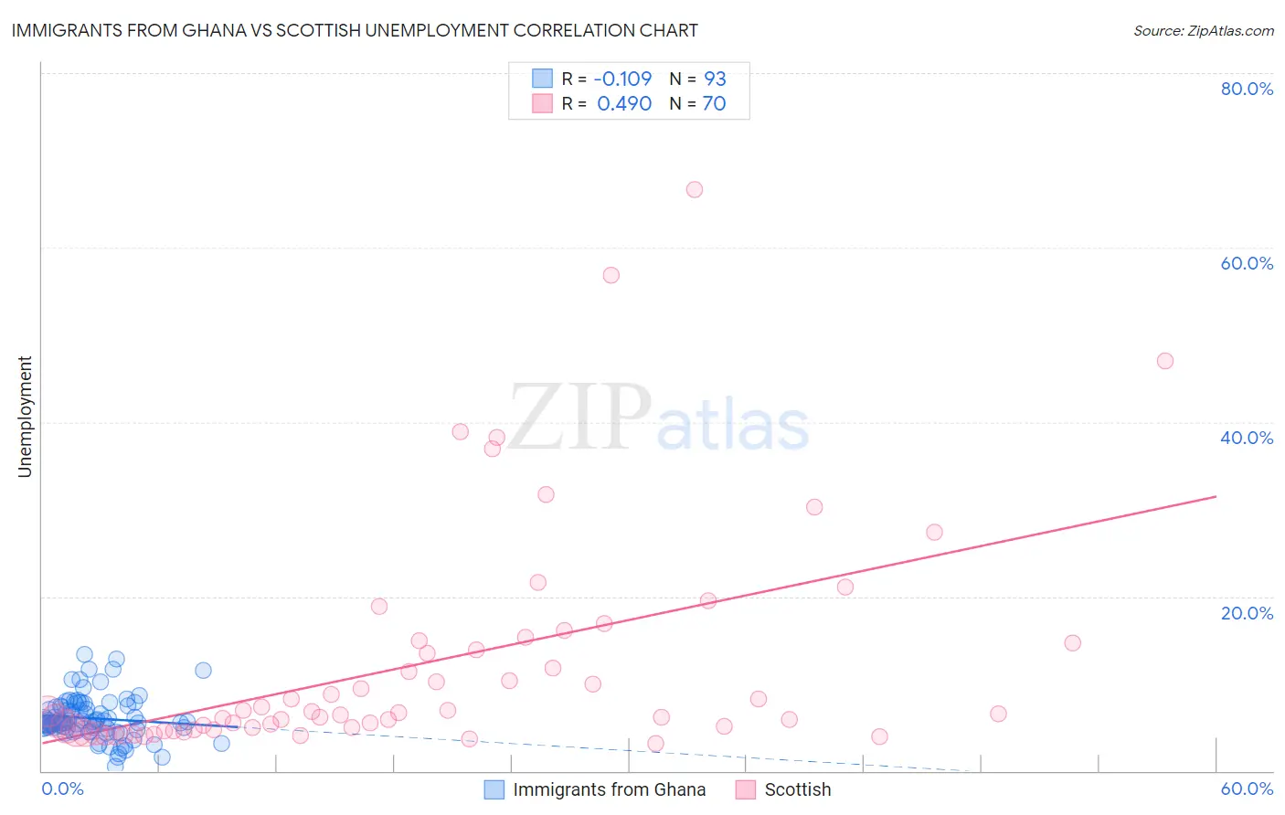 Immigrants from Ghana vs Scottish Unemployment