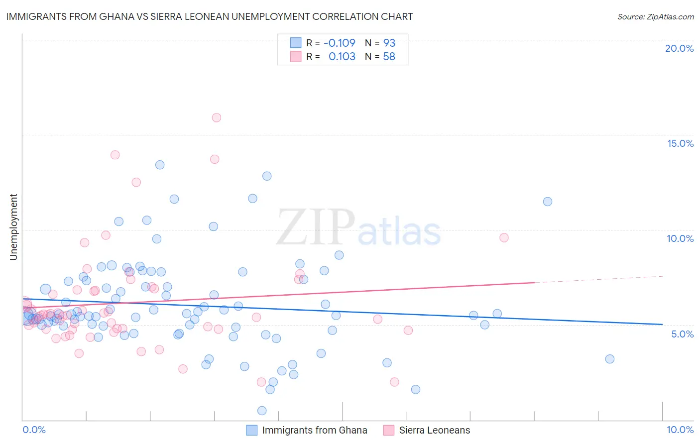 Immigrants from Ghana vs Sierra Leonean Unemployment