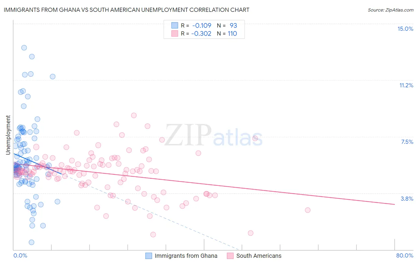 Immigrants from Ghana vs South American Unemployment