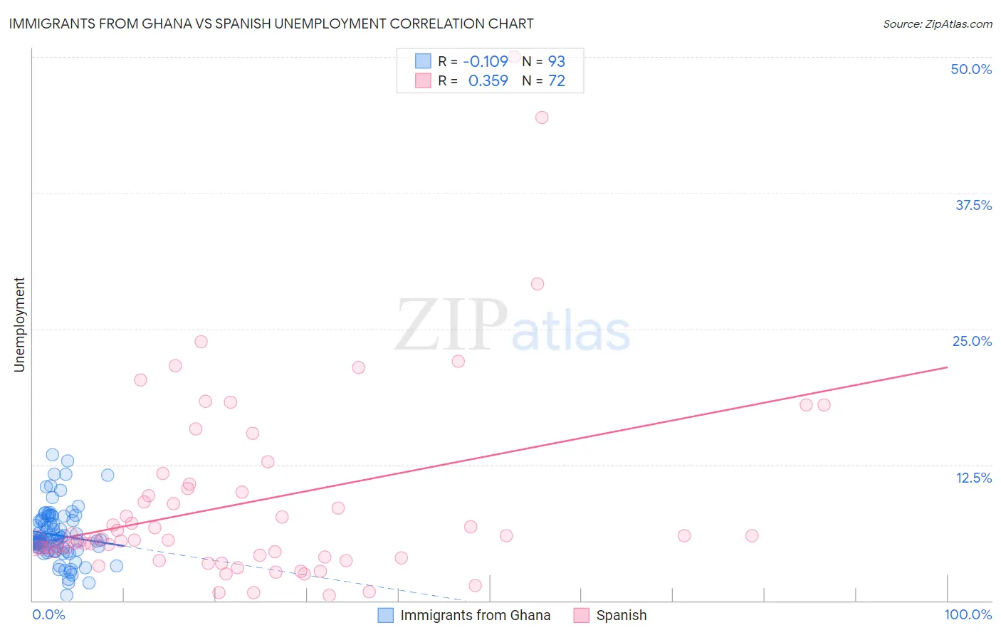 Immigrants from Ghana vs Spanish Unemployment