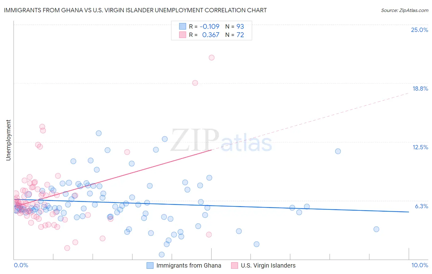 Immigrants from Ghana vs U.S. Virgin Islander Unemployment