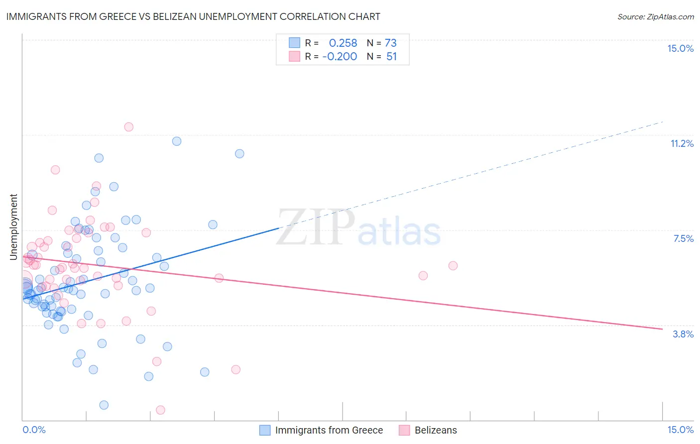 Immigrants from Greece vs Belizean Unemployment